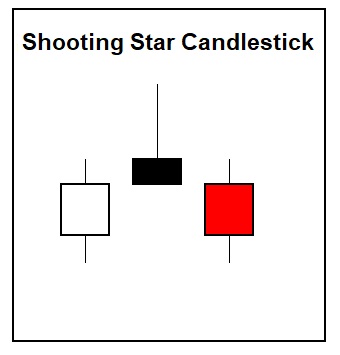 Shooting Star Candlestick Pattern