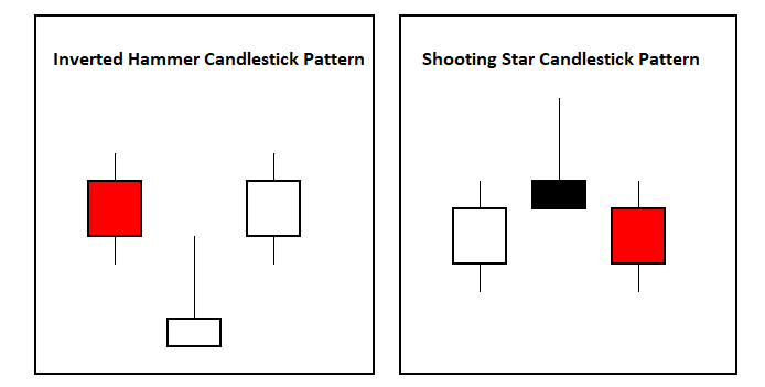 Shooting Star Candlestick Pattern: What It Means in Stock Trading, With an Example