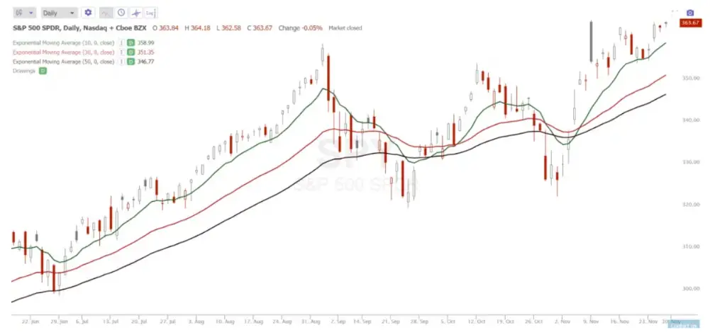 3 Moving Average Crossover Strategy