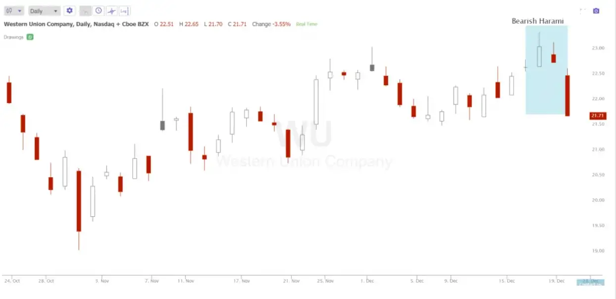 Bearish Harami Candlestick Pattern