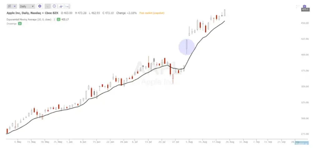 Breakaway Gap Trading