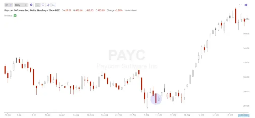 Bullish Harami Candlestick Pattern