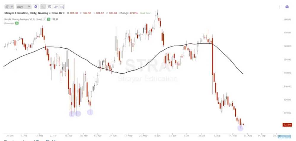 Buying on Weakness Definition