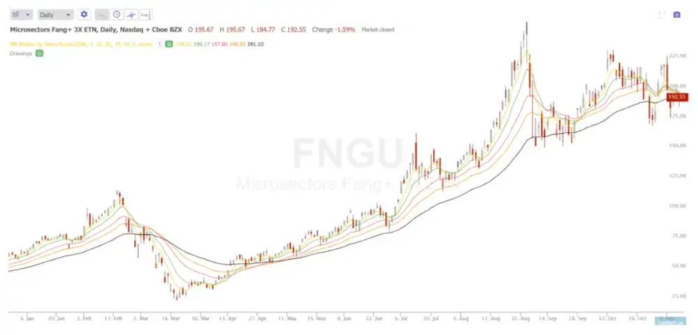 Current Highest Return ETFs Year to Date 2020