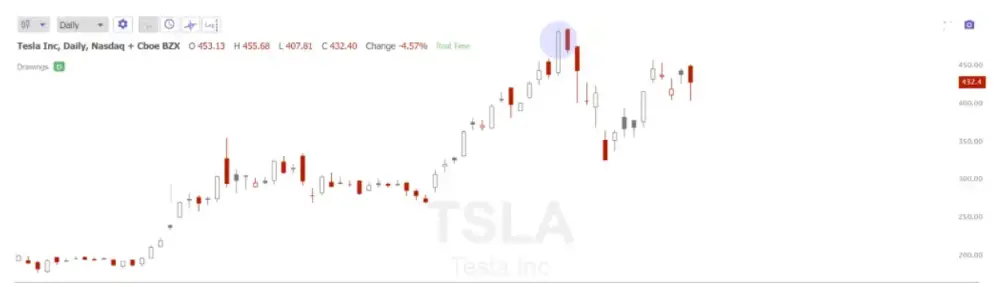 Dark Cloud Cover Candlestick Pattern