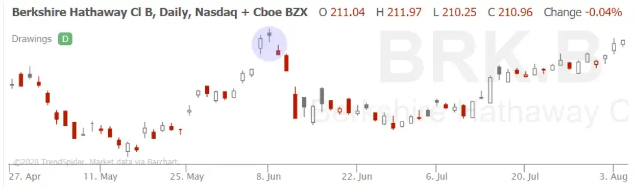 Evening Star Pattern Explained