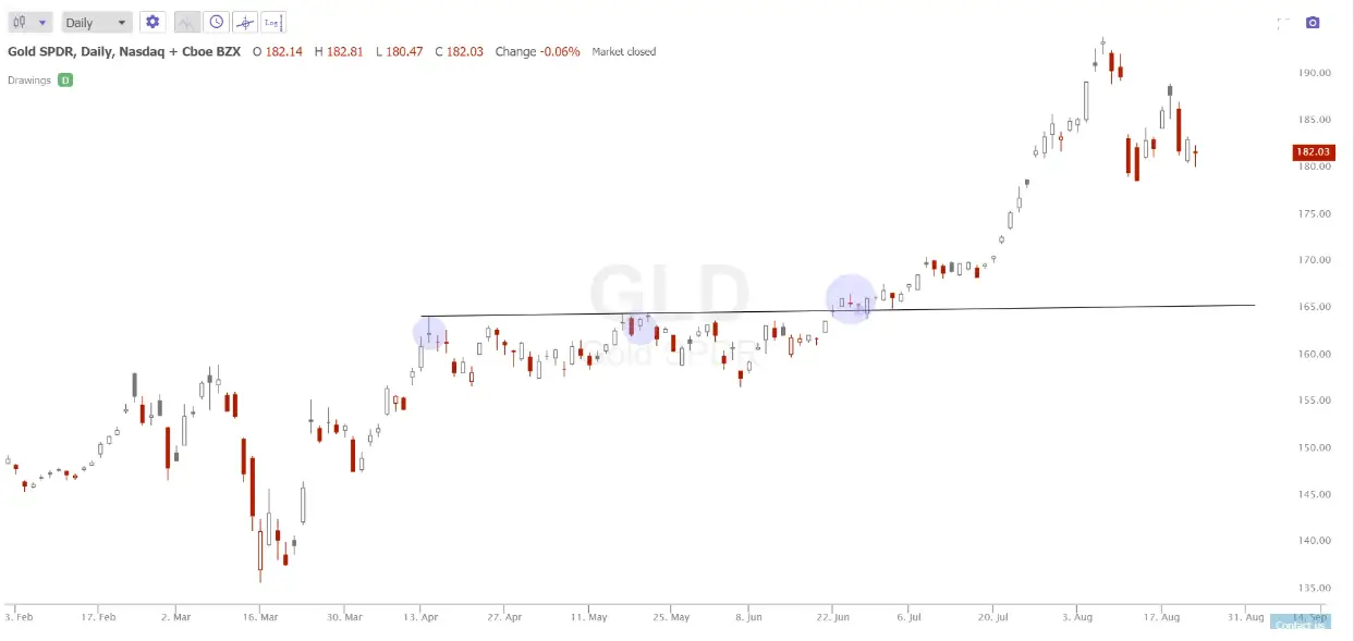 Flat Top Breakout Trading