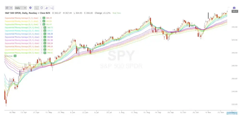 GMMA: The Guppy Indicator