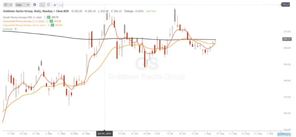 How To Use Moving Averages &#8211; Moving Average Trading 101