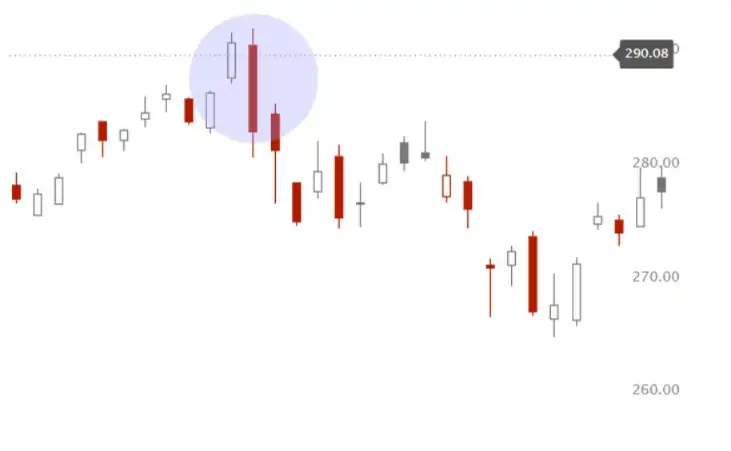 Inside Candle and Outside Candlestick Patterns