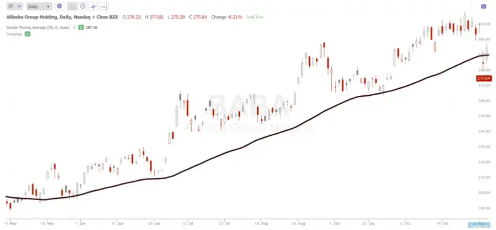 Most Used Moving Averages