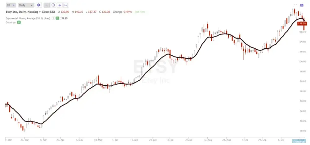 Most Used Moving Averages