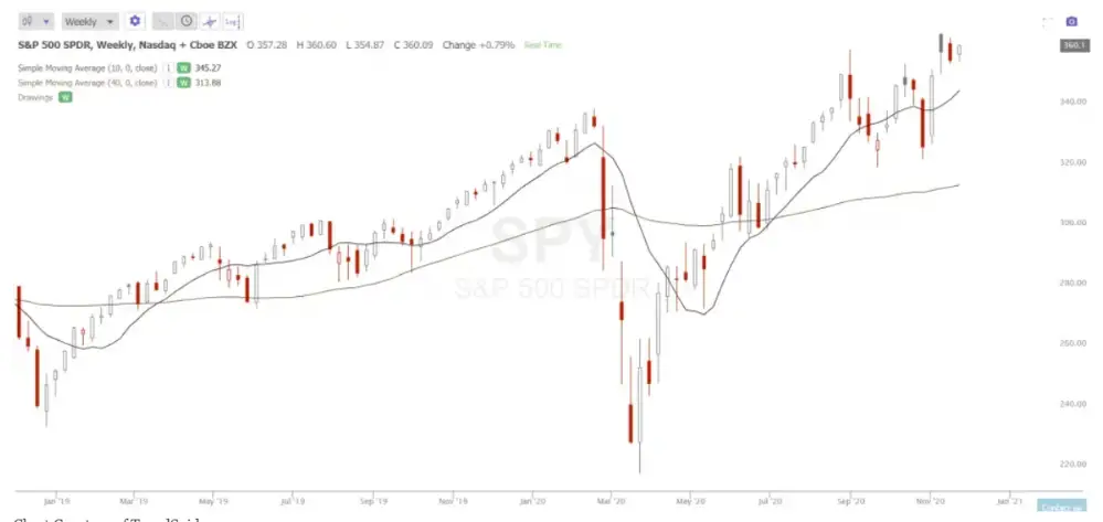 Most Used Moving Averages