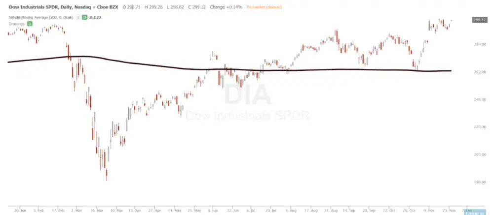 Most Used Moving Averages