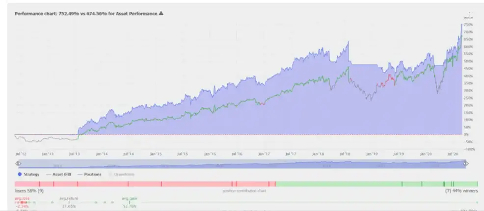 Moving Average Indicator for Tech Stocks