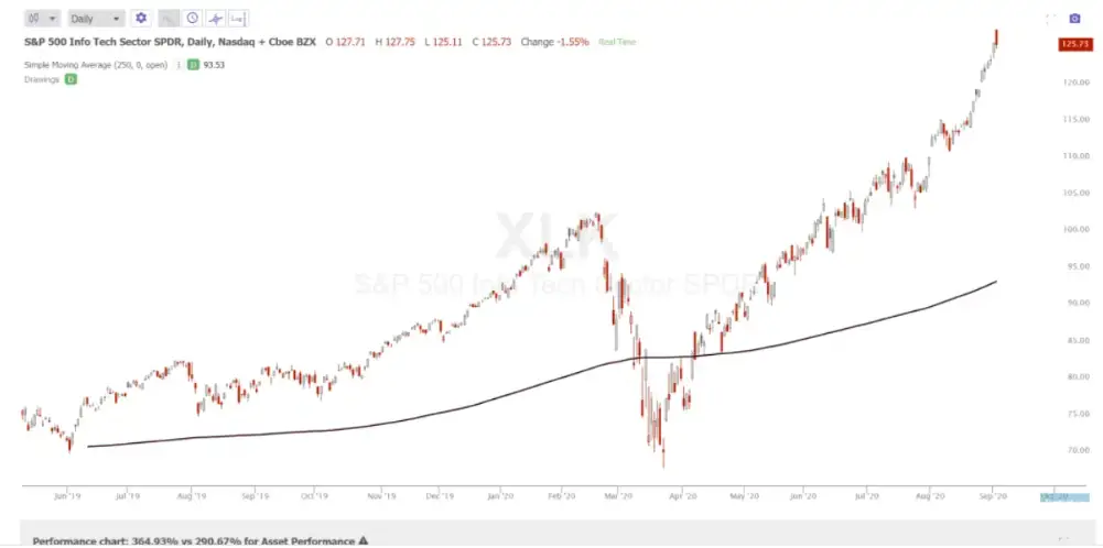 Moving Average Indicator for Tech Stocks