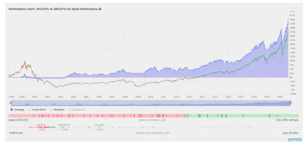 Moving Average Indicator for Tech Stocks