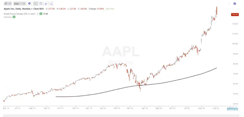 Moving Average Indicator for Tech Stocks