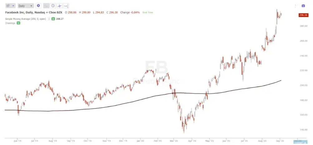 Moving Average Indicator for Tech Stocks