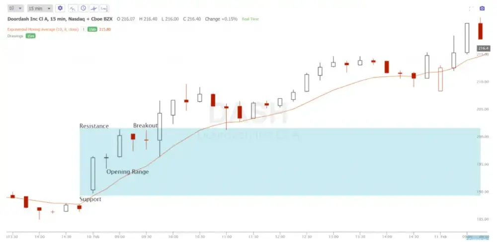 Open Range Breakout Trading