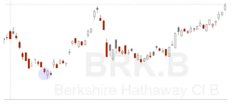 Piercing Pattern Candlestick Chart