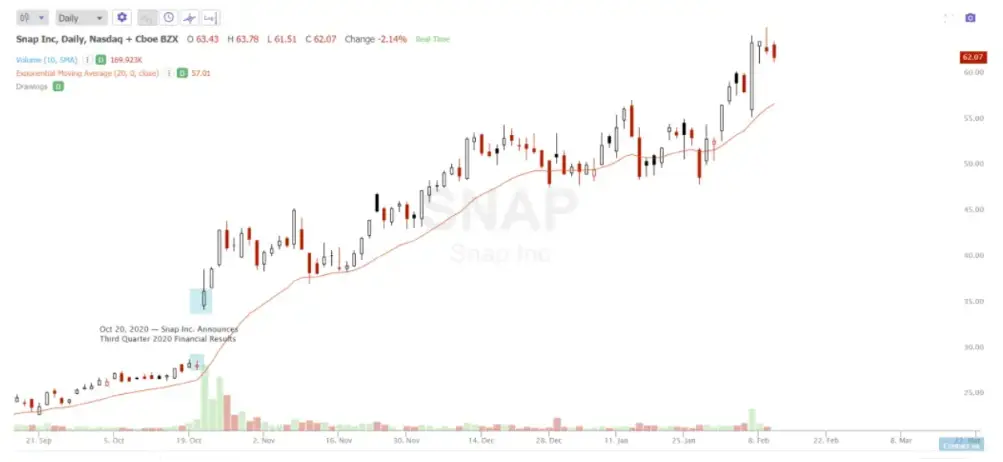 Power Earnings Gap Trading Strategy