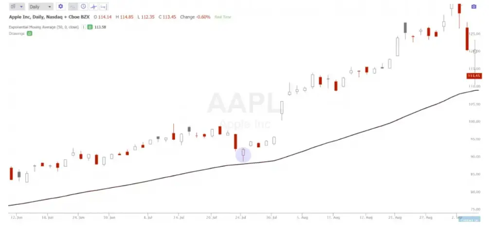 Pullback Trading Strategies