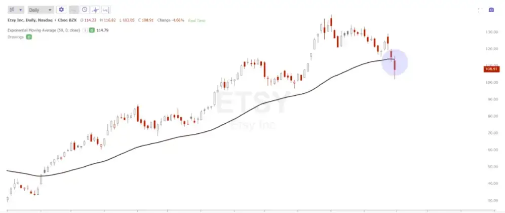 Retracement Meaning