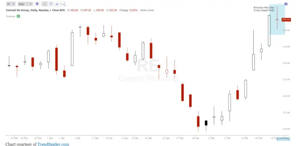 Rickshaw Man Doji (Long Legged Doji) Candlestick Patterns