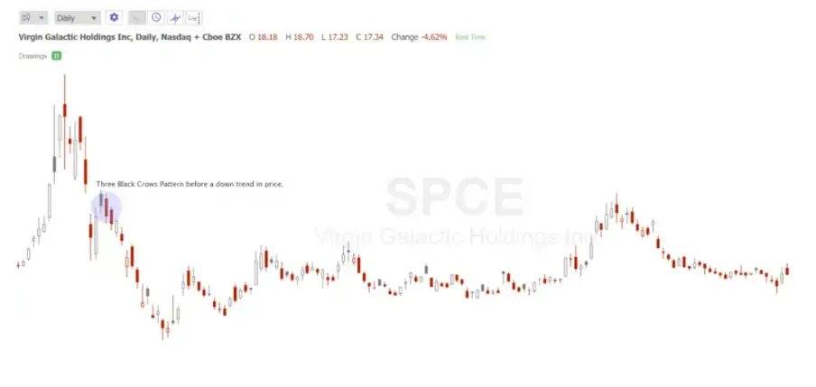 Three Black Crows Candle Pattern Explained