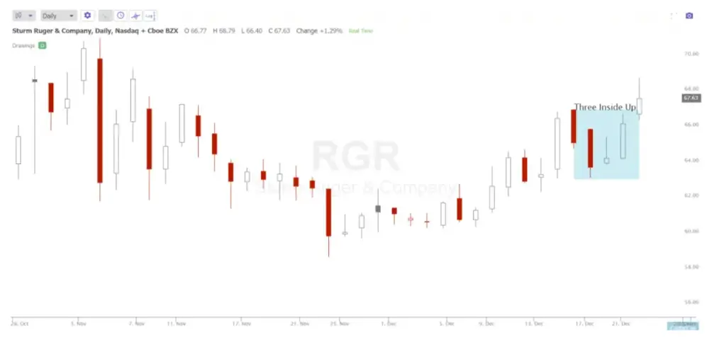 Three Inside Up Candlestick Pattern