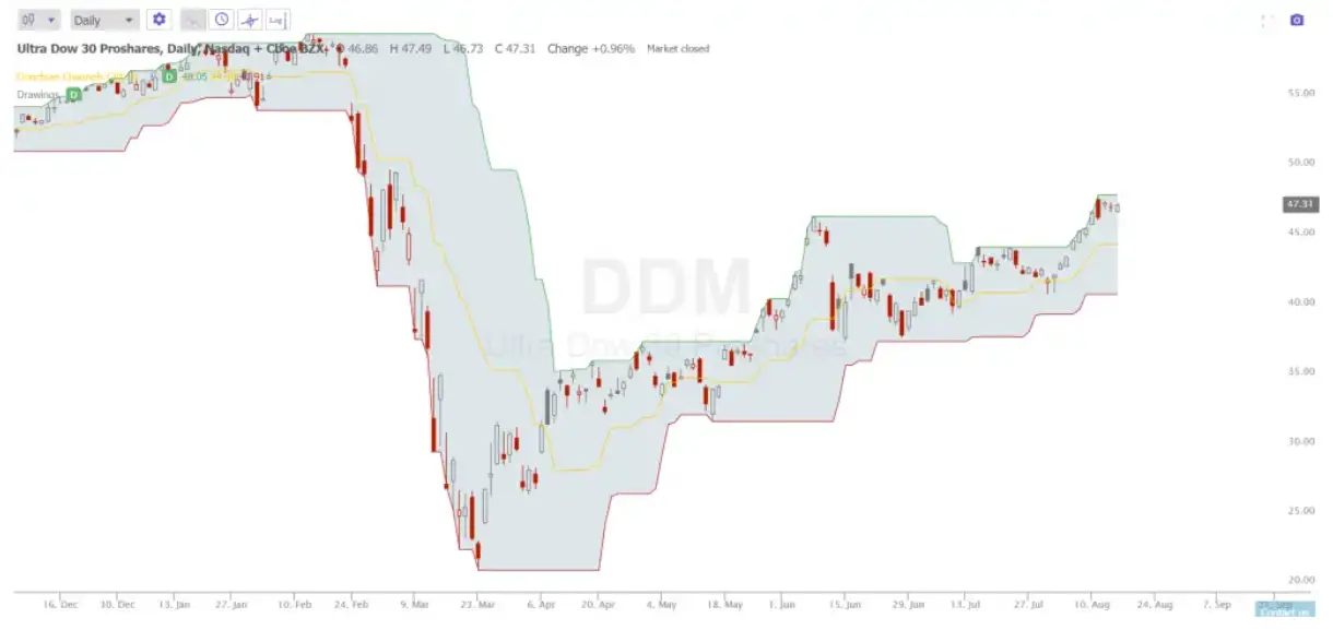 Turtle Soup Trading Strategy