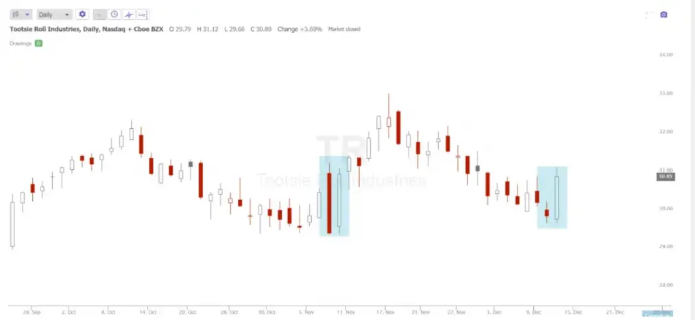 Tweezer Bottom Candlestick Pattern