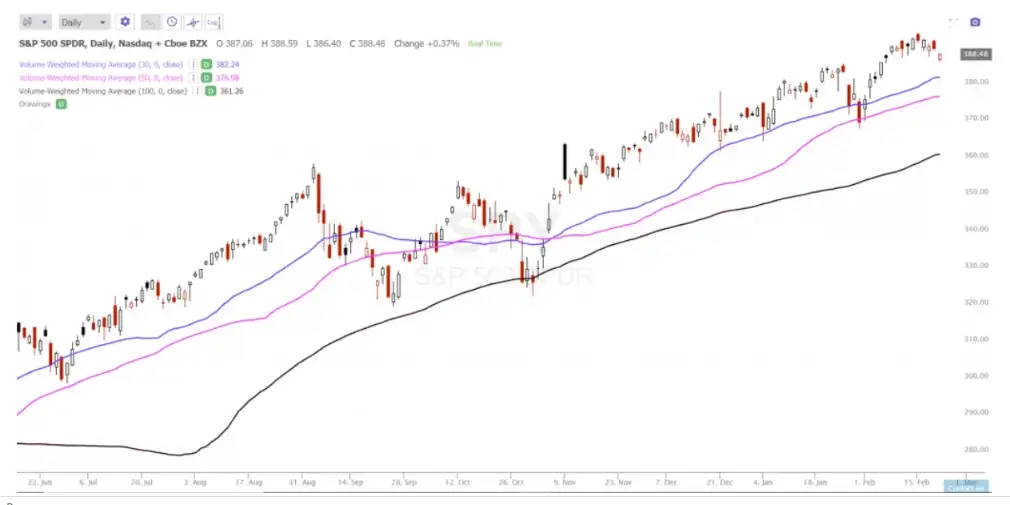 Volume Weighted Moving Average (VWMA)