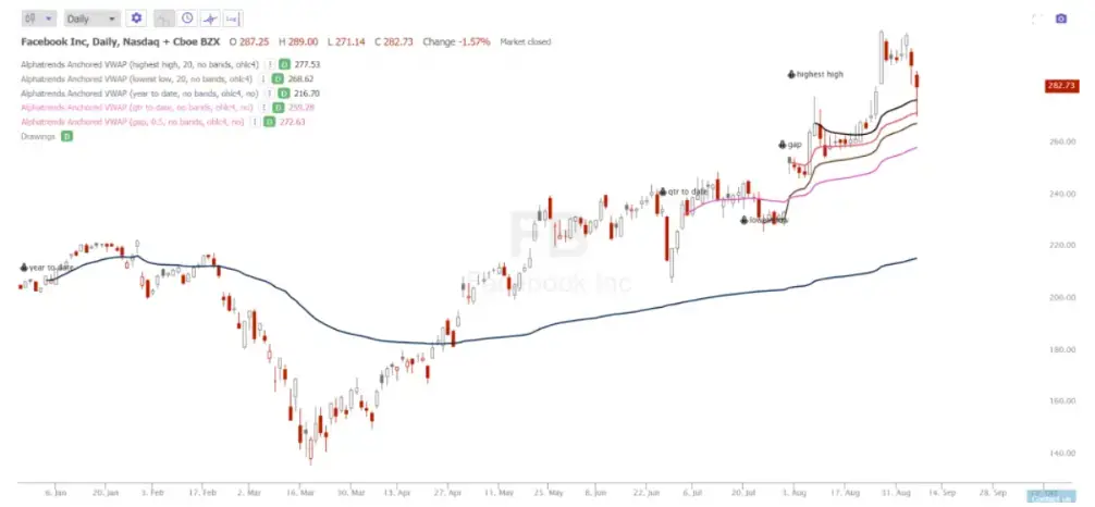 What is Anchored VWAP?