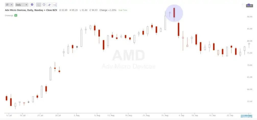 What is a Bearish Engulfing Candle?