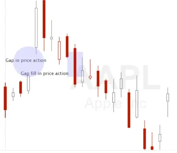 What is a Gap Fill in Stocks?