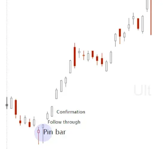 What is a Pin Bar Candlestick Pattern?