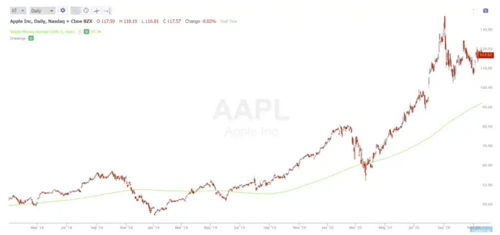 Which Moving Average is Best?