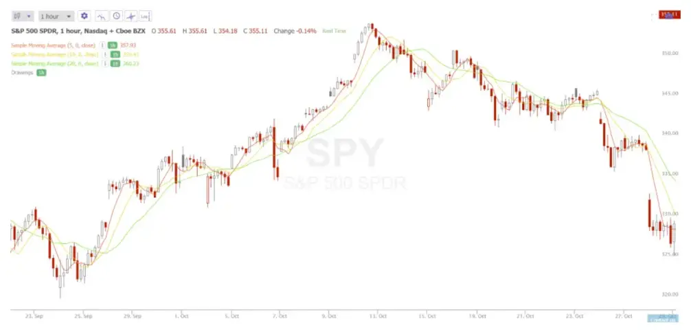 Which Moving Average is Best?