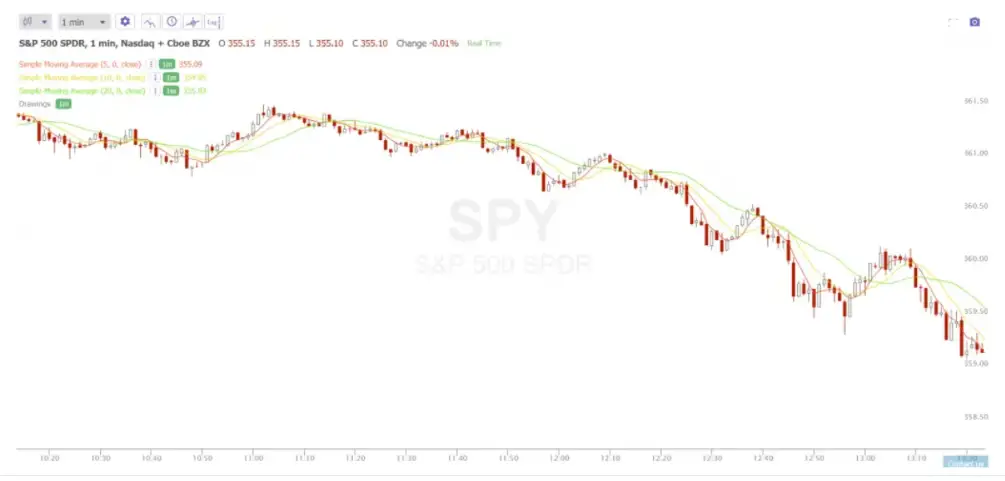 Which Moving Average is Best?