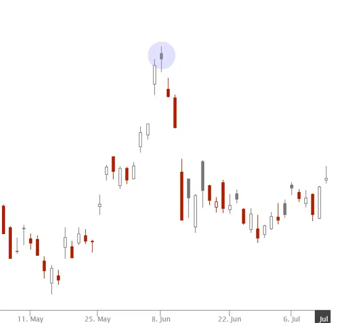 Spinning Top Candle Pattern Explained