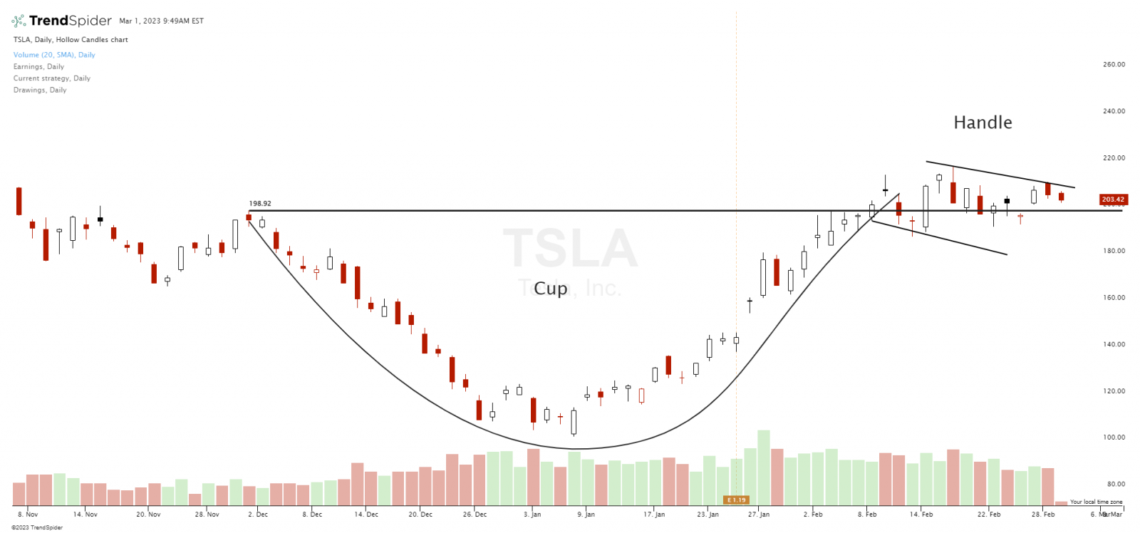 Cup and Handle Pattern: How to Trade It With an Example