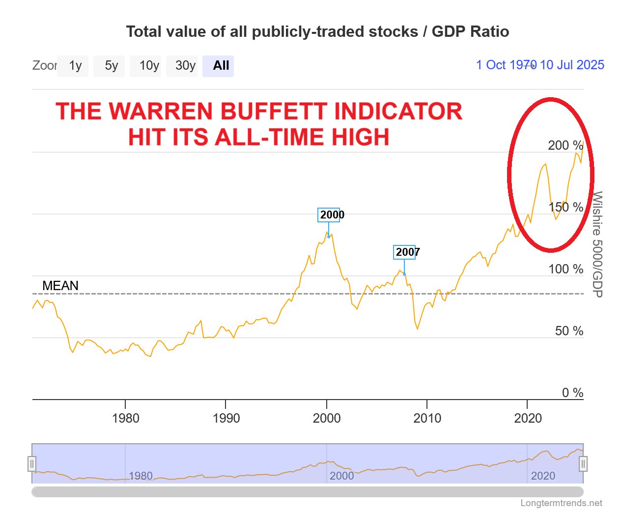 This Warren Buffett Indicator Just Sent a Powerful Message