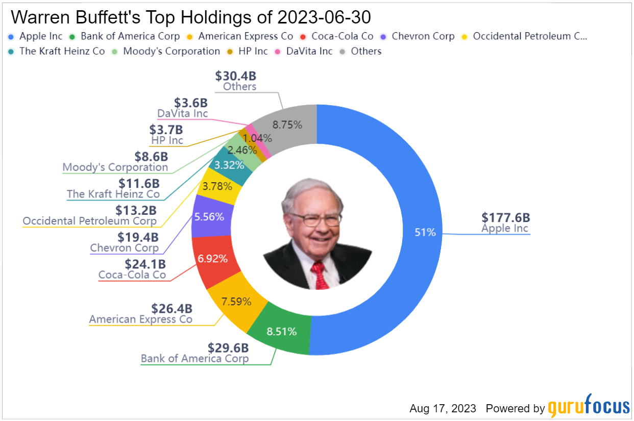 A Deep Look Into Warren Buffett’s Portfolio: 2023 (Q2)