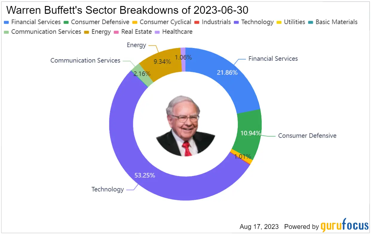 A Deep Look Into Warren Buffett’s Portfolio: 2023 (Q2)