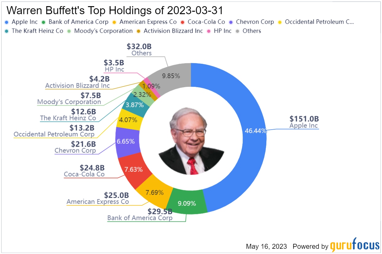 A Deep Look Into Warren Buffett&#8217;s Portfolio: 2023 (Q1)