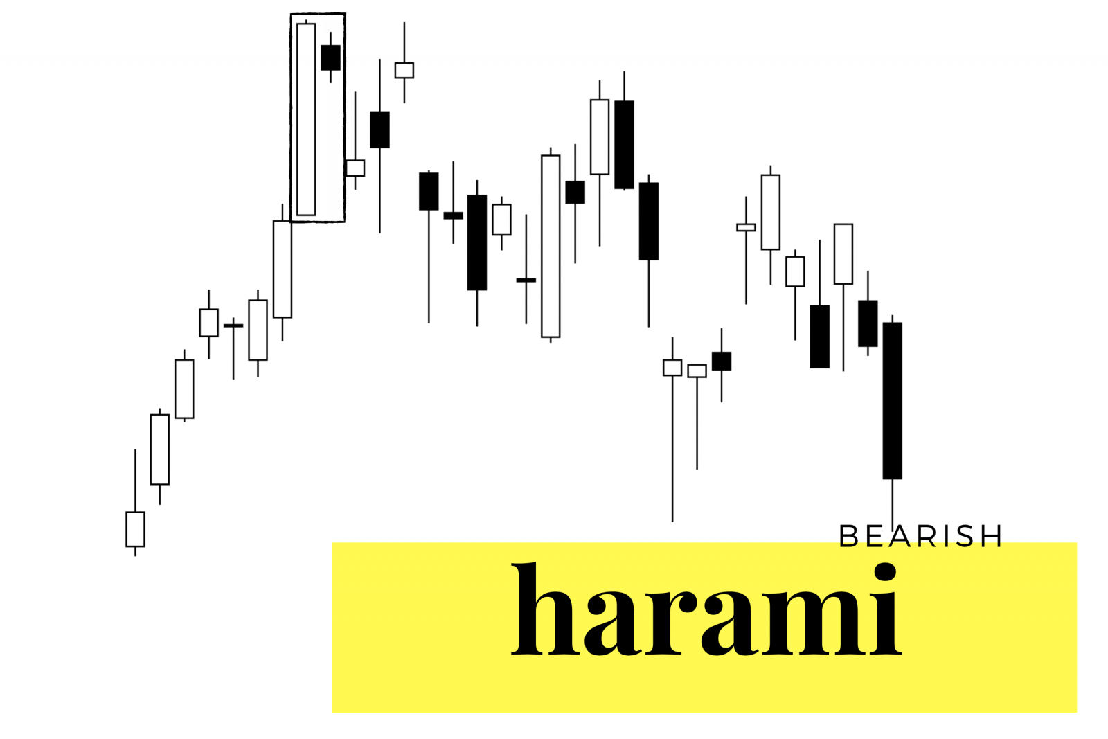 Bullish and Bearish Harami: Definitions and Trading Strategies
