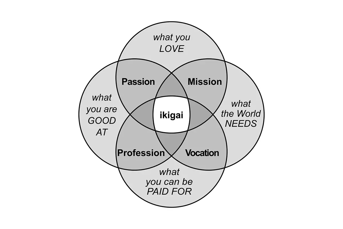 Nobody Cares About Your Passion; Find Your Ikigai