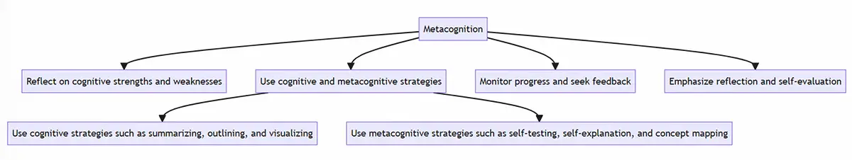 Metacognition: The Skill That Promotes Advanced Learning